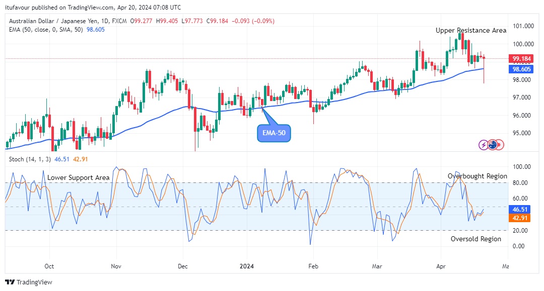 AUDJPY – Possible Reversal and Breakup to the Upside Is Imminent