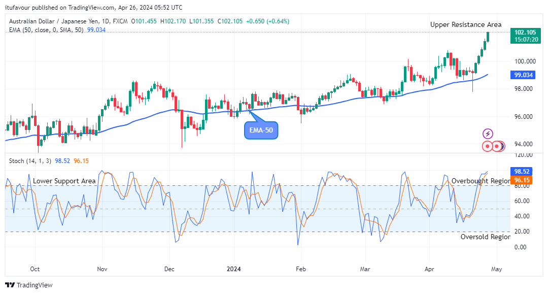 AUDJPY: Price Remains a Good Buy at $102.17 Level