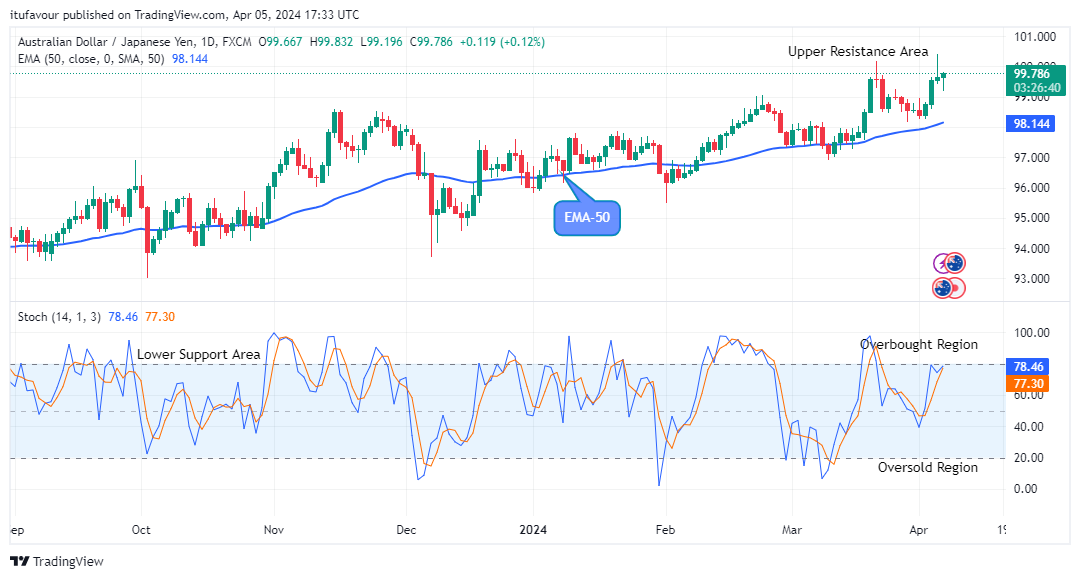 AUDJPY: Bears Are Dominating Soon