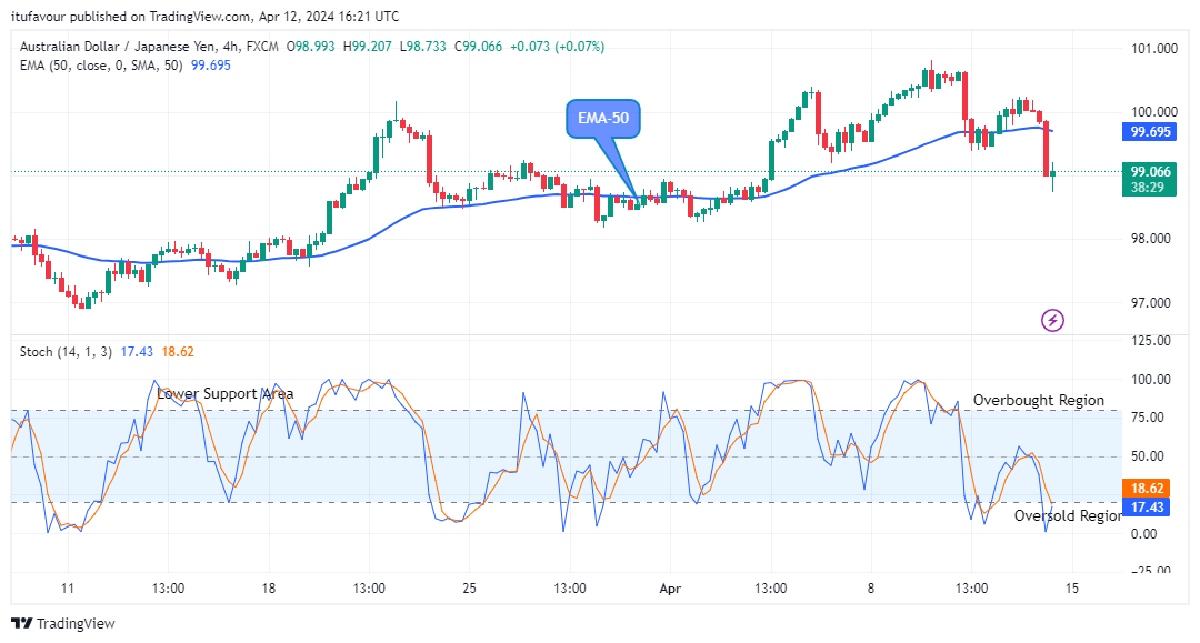 AUDJPY: Price to Rise Soon, Watch out for Buy!