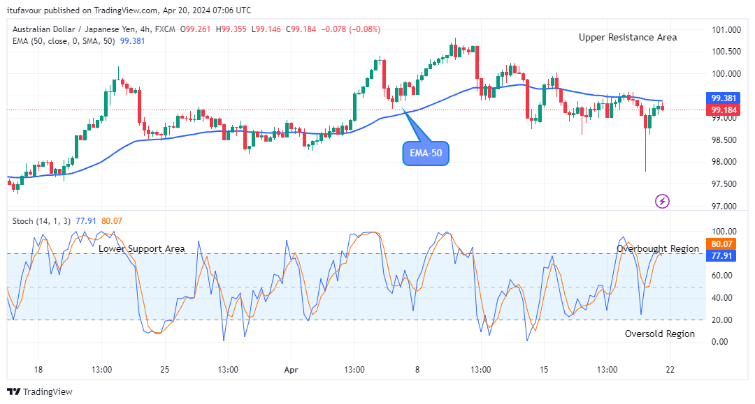 AUDJPY – Possible Reversal and Breakup to the Upside Is Imminent