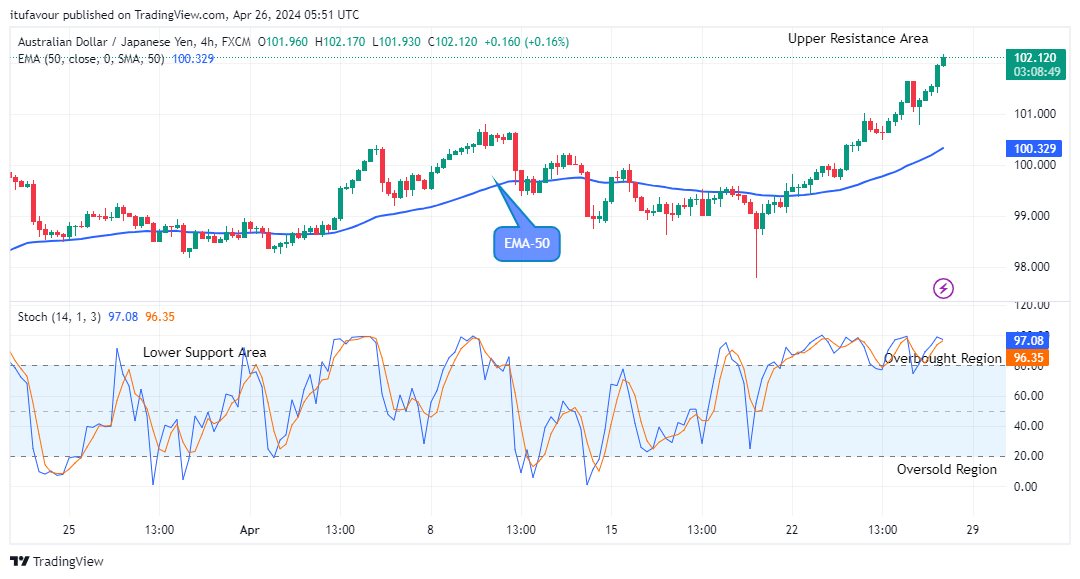 AUDJPY: Price Remains a Good Buy at $102.17 Level