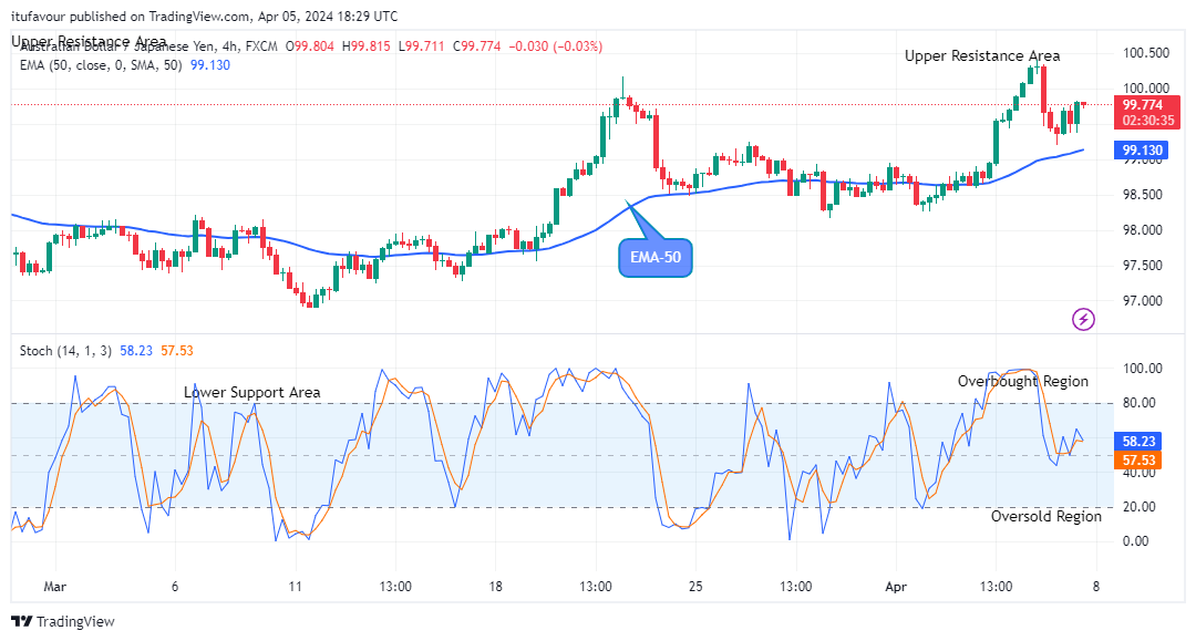 AUDJPY: Bears Are Dominating Soon
