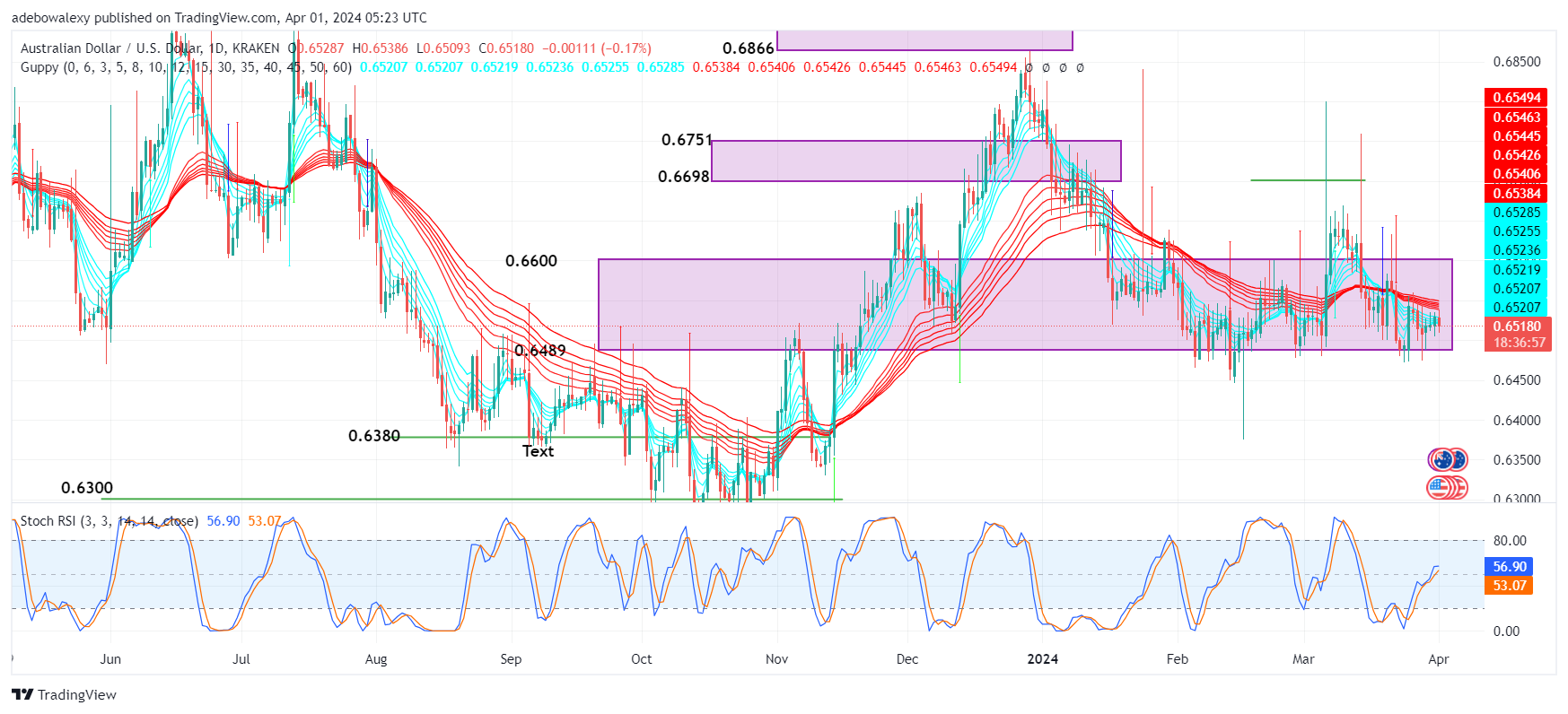 AUD/USD Corrects Downward as the Market Anticipates US PMI Data
