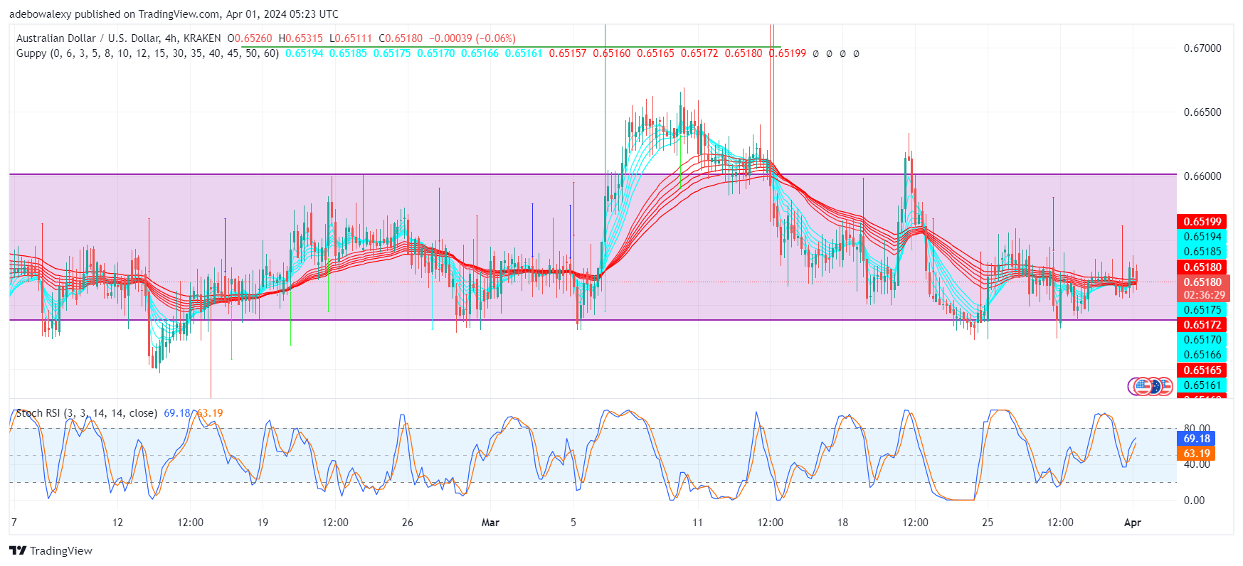 AUD/USD Corrects Downward as the Market Anticipates US PMI Data