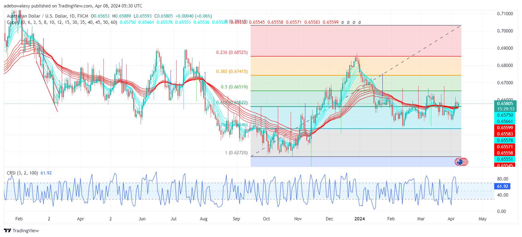 AUDUSD Seeks to Extend Gains Off the 61.80 Fibonacci Retracement Level