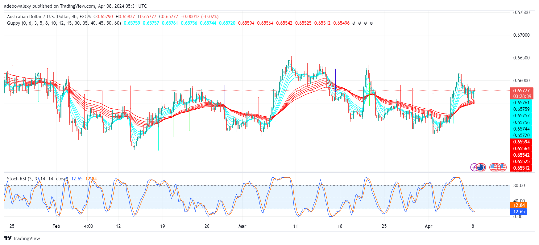 AUDUSD Seeks to Extend Gains Off the 61.80 Fibonacci Retracement Level