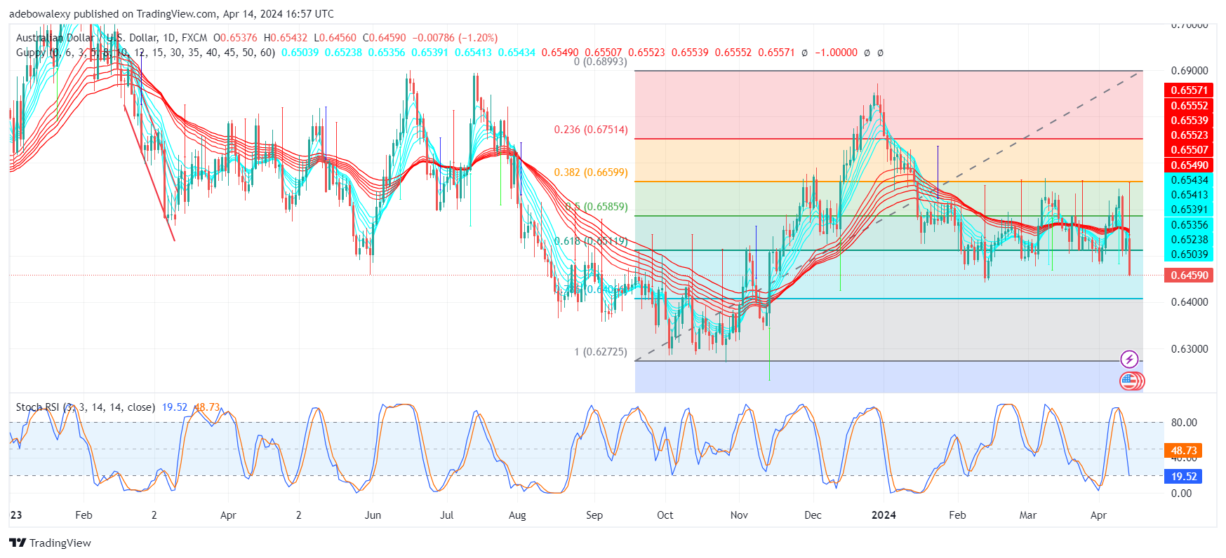 AUDUSD Slumps Below the 0.6500 Support Level