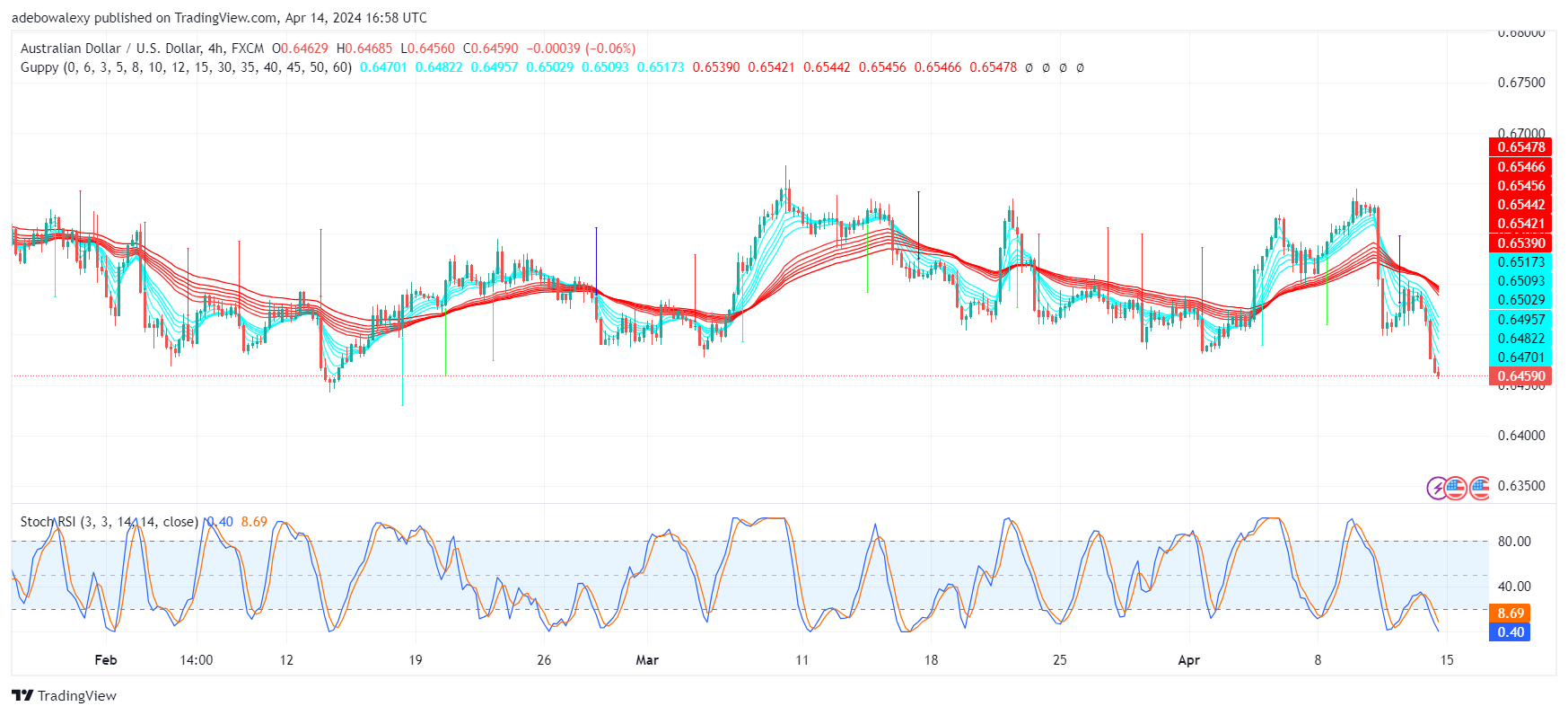 AUDUSD Slumps Below the 0.6500 Support Level