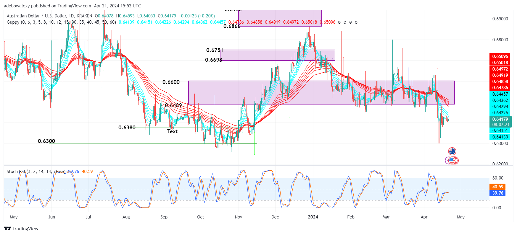 AUDUSD May Extend Upside Corrections Towards the 0.6500 Mark