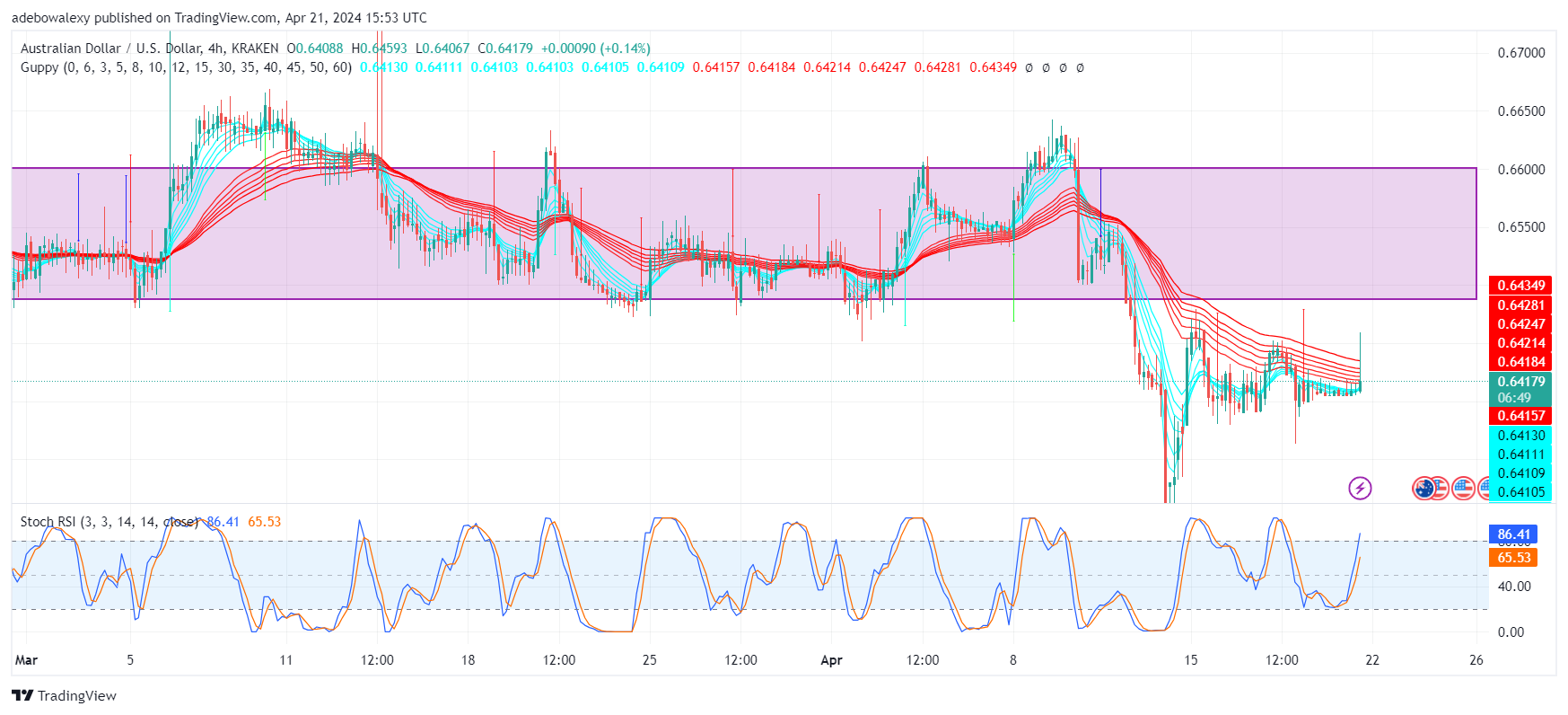 AUDUSD May Extend Upside Corrections Towards the 0.6500 Mark