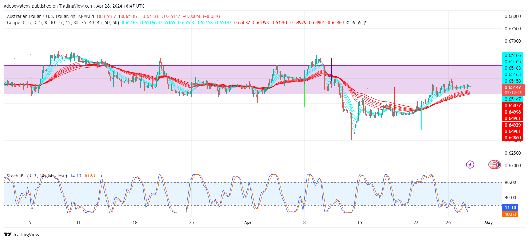 AUDUSD May Extend Downward Corrections