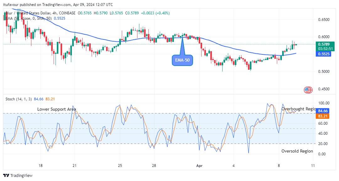 Blur (BLURUSD) Sellers Are Holding Back 