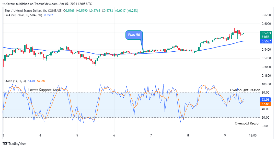 Blur (BLURUSD) Sellers Are Holding Back 