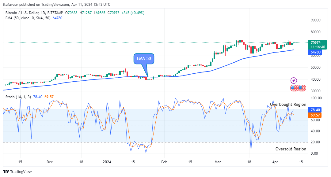 Bitcoin (BTCUSD) Price Remains above the Supply Mark