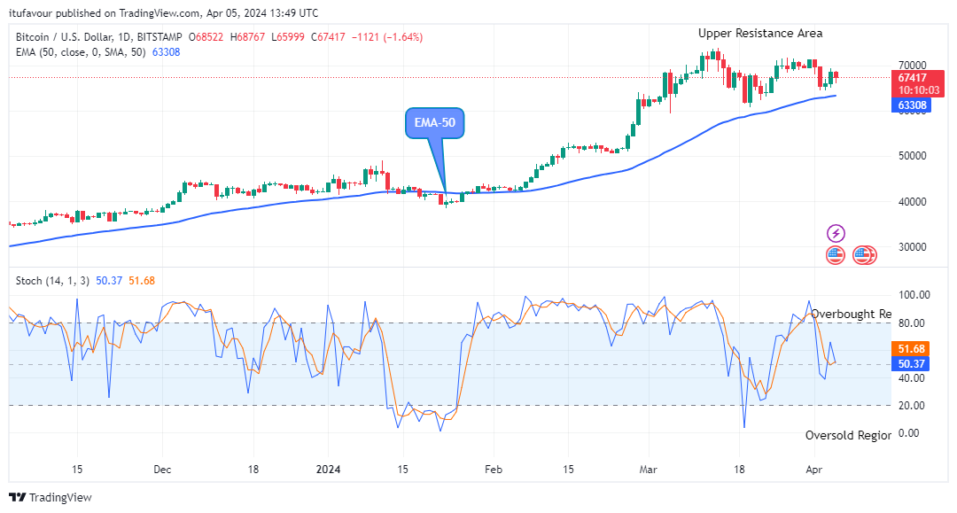 Bitcoin (BTCUSD) Retesting the $73679 Supply Level