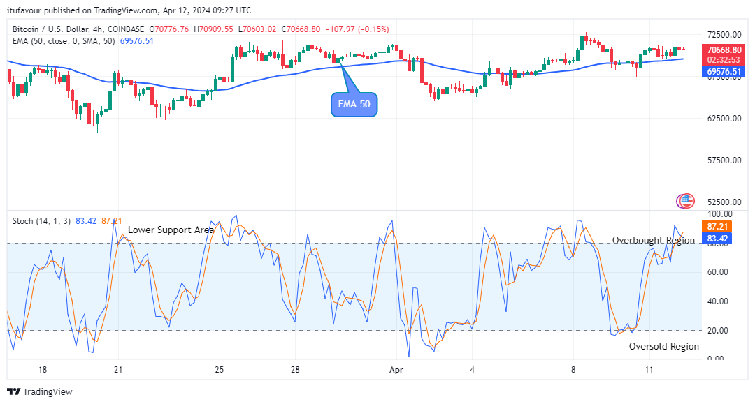 Bitcoin (BTCUSD) Price to Swing above the $73709.99 Supply Level 