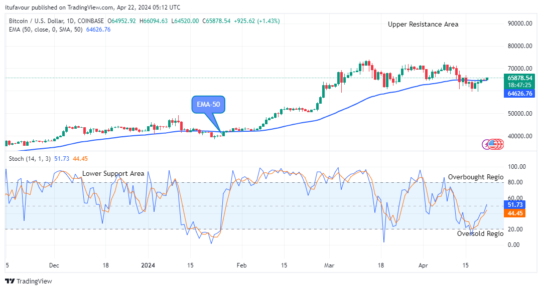 Bitcoin (BTCUSD) Price Is Rising Again