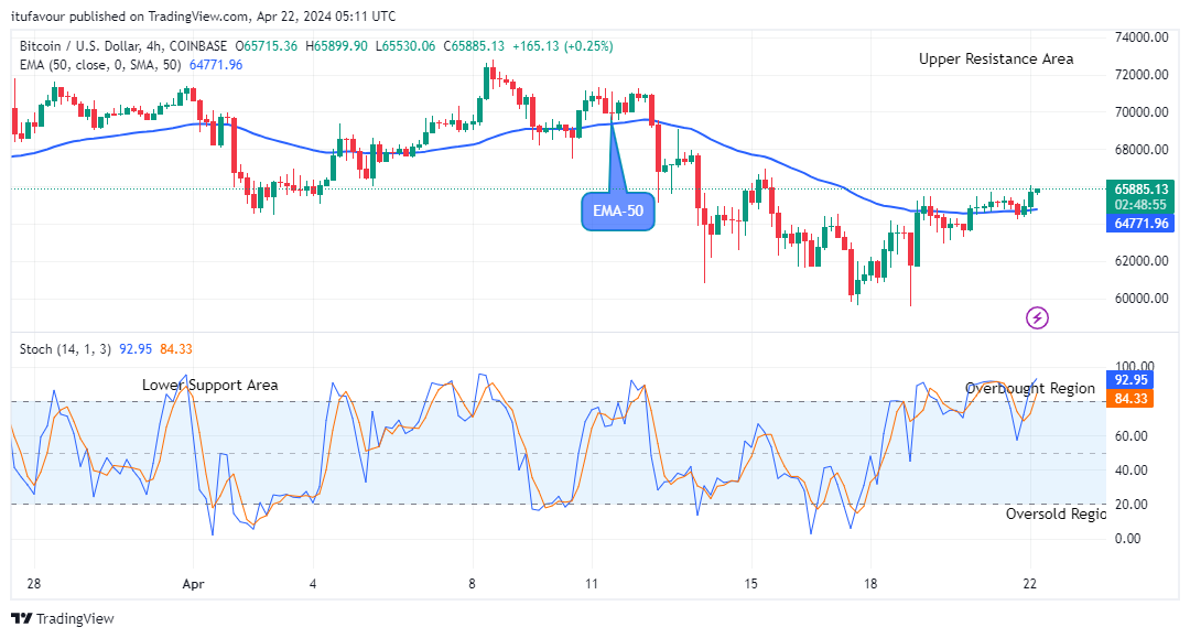 Bitcoin (BTCUSD) Price Is Rising Again