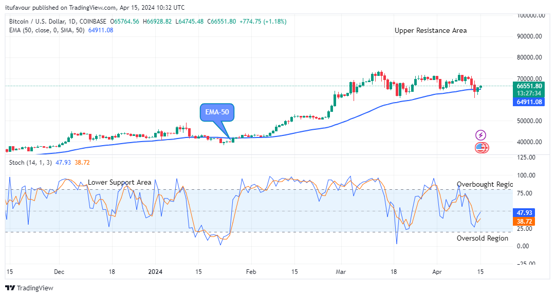 Bitcoin (BTCUSD) Price Could Go Higher