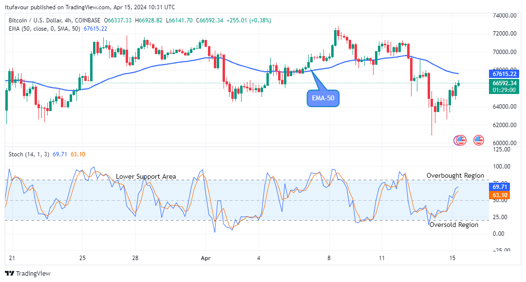 Bitcoin (BTCUSD) Price Could Go Higher