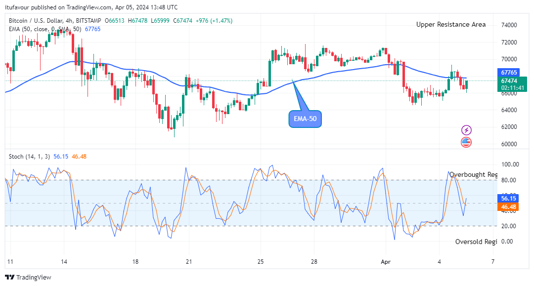 Bitcoin (BTCUSD) Retesting the $73679 Supply Level
