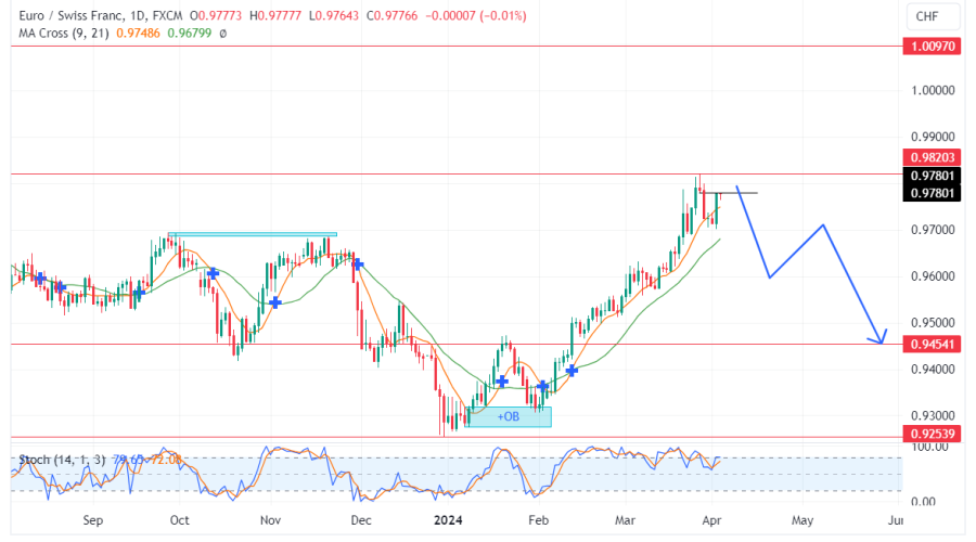EURCHF Enters Overbought State in the Premium Zone