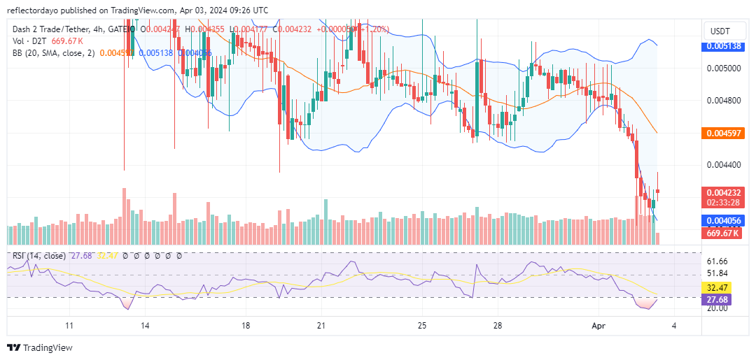 Dash 2 Trade (D2T/USD) Struggles to Recover at $0.0045; Bullish Momentum Gathers at $0.004 Level