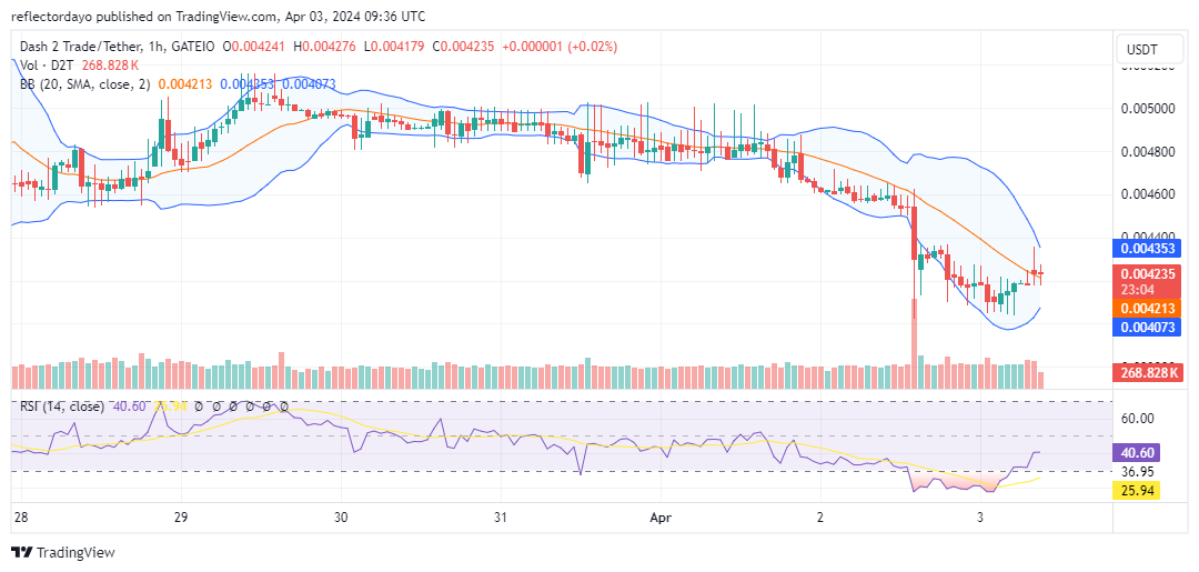 Dash 2 Trade (D2T/USD) Struggles to Recover at $0.0045; Bullish Momentum Gathers at $0.004 Level