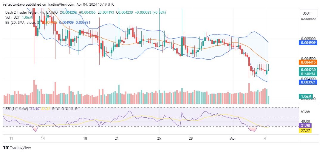 Dash 2 Trade (D2T/USD) Bears Halt as Price Finds Support at $0.0040 Level