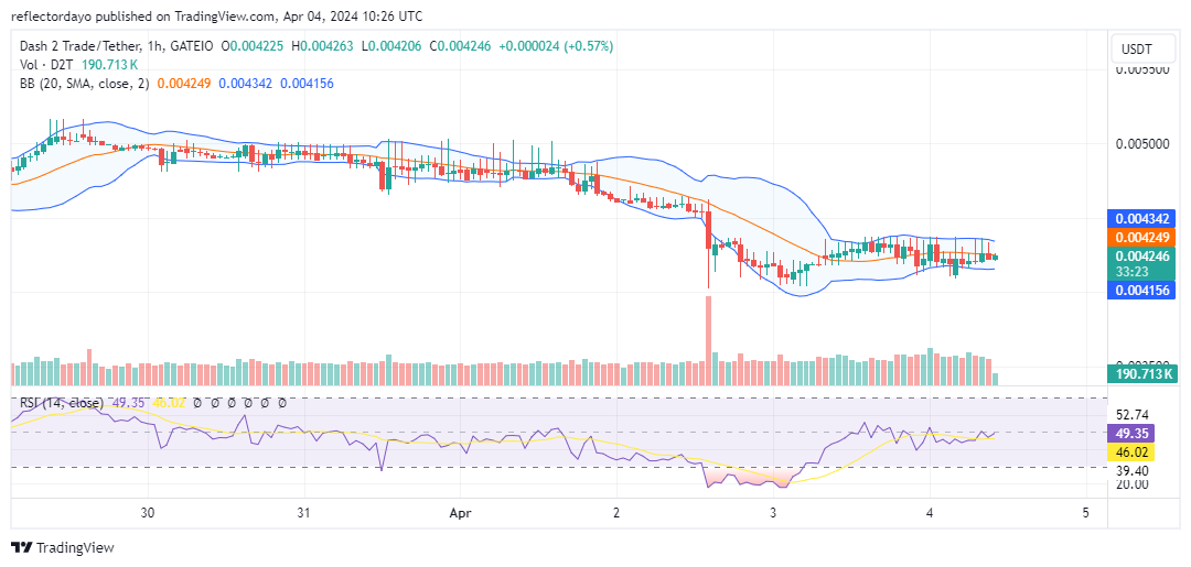 Dash 2 Trade (D2T/USD) Bears Halt as Price Finds Support at $0.0040 Level