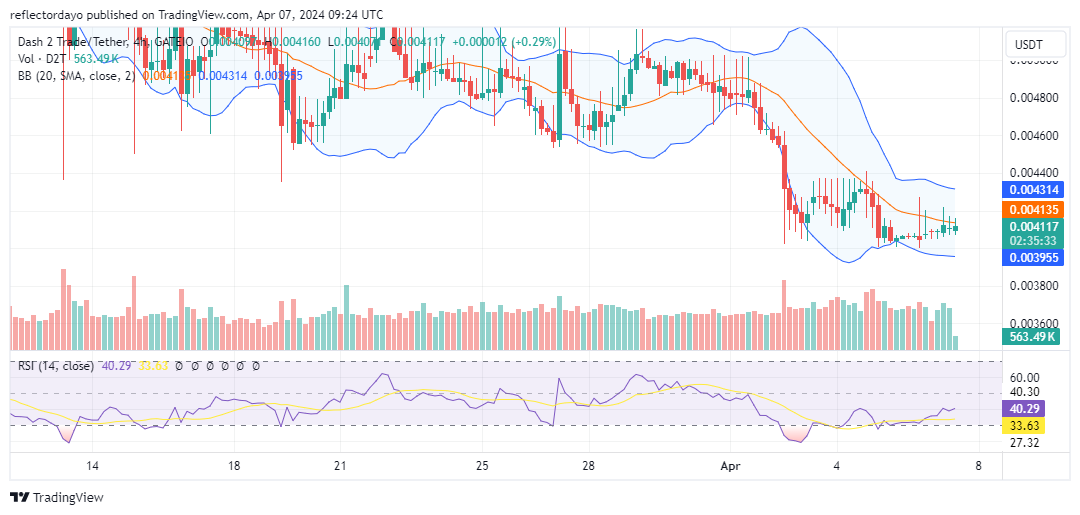 Dash 2 Trade (D2T/USD) Bears Stalled as Price Finds Support at $0.0040