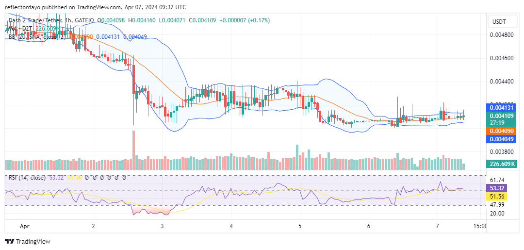 Dash 2 Trade (D2T/USD) Bears Stalled as Price Finds Support at $0.0040