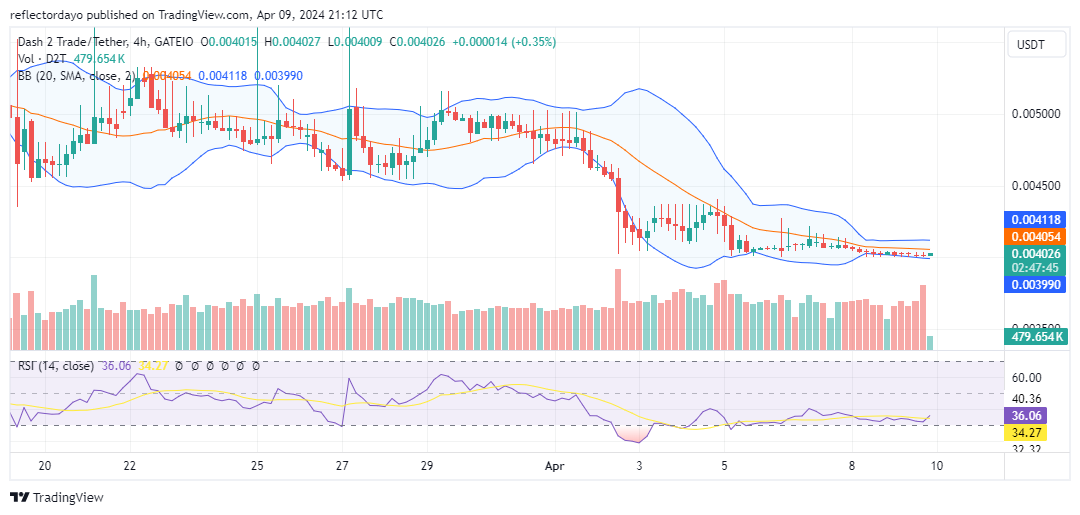 Dash 2 Trade (D2T/USD) Hints at Potential Price Surge as Price Stalls at $0.004