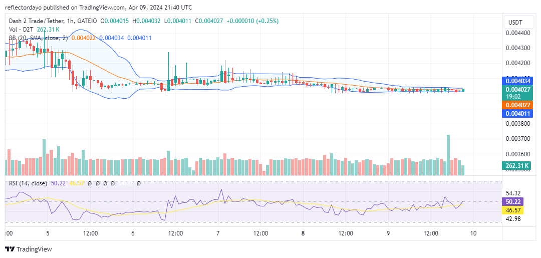 Dash 2 Trade (D2T/USD) Hints at Potential Price Surge as Price Stalls at $0.004