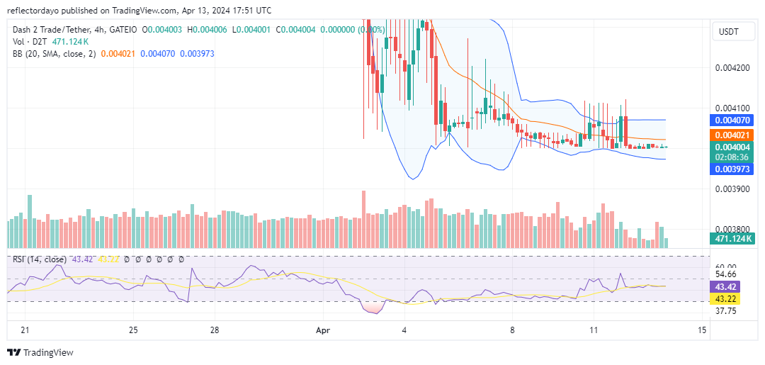 Dash 2 Trade (D2T/USD) Consolidates at $0.004: Coiling for Takeoff or Pit Stop for Gains?