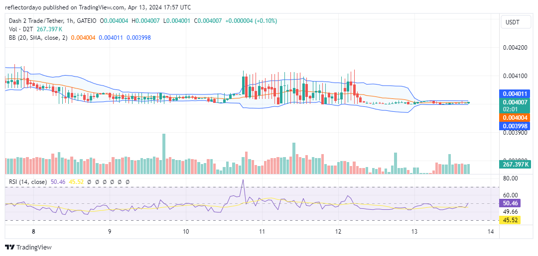 Dash 2 Trade (D2T/USD) Consolidates at $0.004: Coiling for Takeoff or Pit Stop for Gains?