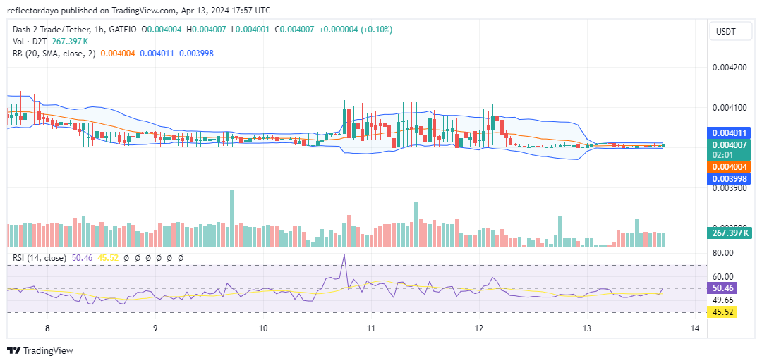 Dash 2 Trade (D2T/USD) Stalls at $0.004, But poised for Liftoff