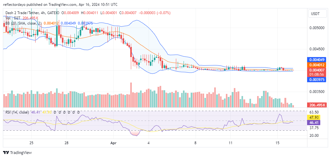 Dash 2 Trade (D2T/USD) Primed for a Breakout After $0.004 Hold