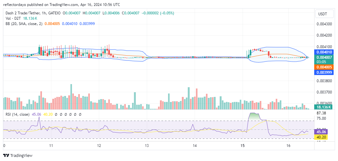 Dash 2 Trade (D2T/USD) Primed for a Breakout After $0.004 Hold