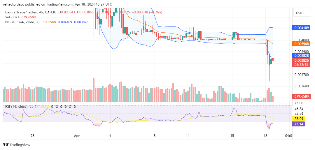 Dash 2 Trade (D2T/USD) Price Bounces From Below the $0.004 Price Level