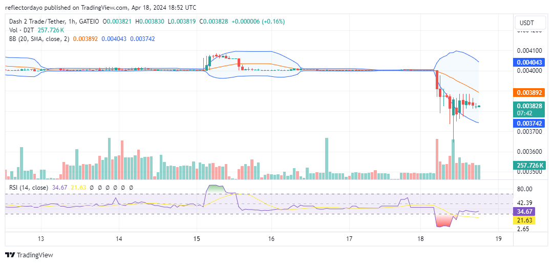 Dash 2 Trade (D2T/USD) Price Bounces From Below the $0.004 Price Level