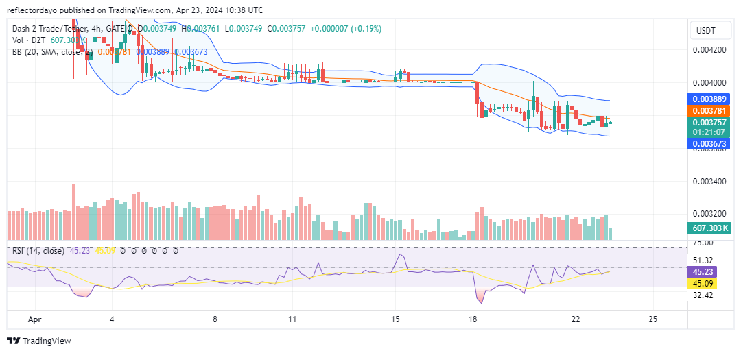 Dash 2 Trade (D2T/USD): Bulls Reconverge $0.0037, Targets Higher Price Level