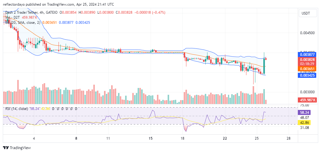 Dash 2 Trade (D2T/USD): Bulls Eyeing Breakout Above $0.004