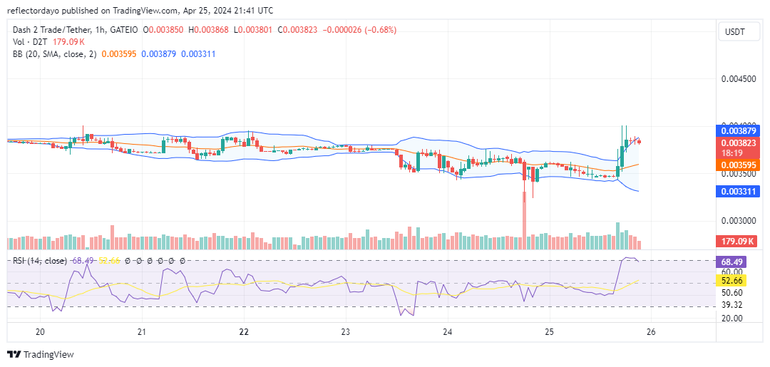 Dash 2 Trade (D2T/USD): Bulls Eyeing Breakout Above $0.004
