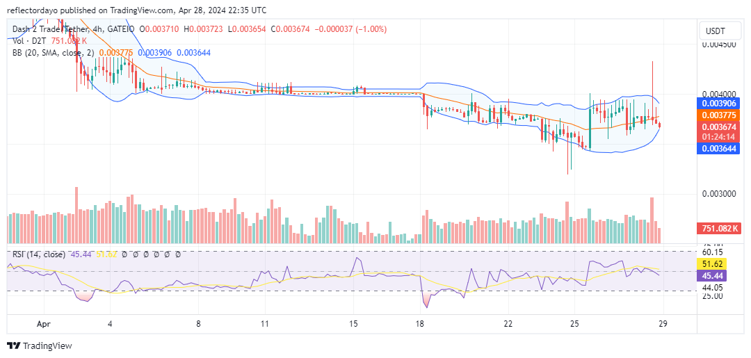 Dash 2 Trade (D2T/USD) Eyes $0.004 Retest After Dip