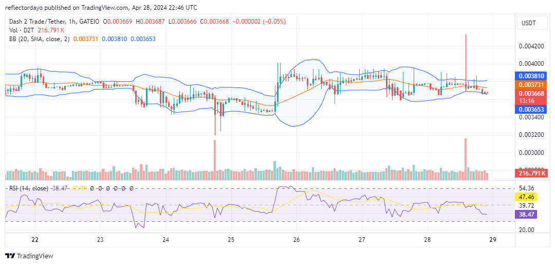 Dash 2 Trade (D2T/USD) Eyes $0.004 Retest After Dip