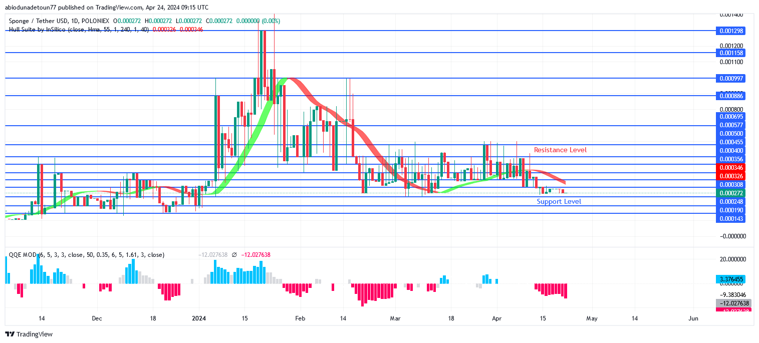 SPONGEUSDT Price Retreats Giving Opportunity to More Buyers