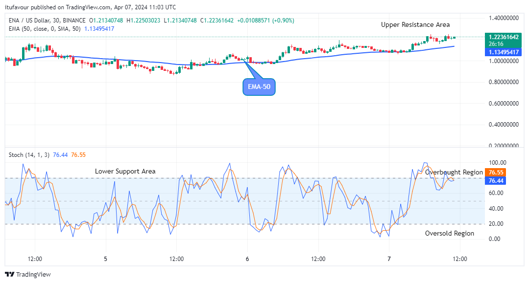 Ethena (ENAUSD) Price is Rising and This May Continue