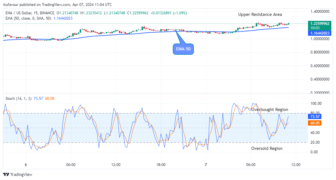 Ethena (ENAUSD) Price is Rising and This May Continue